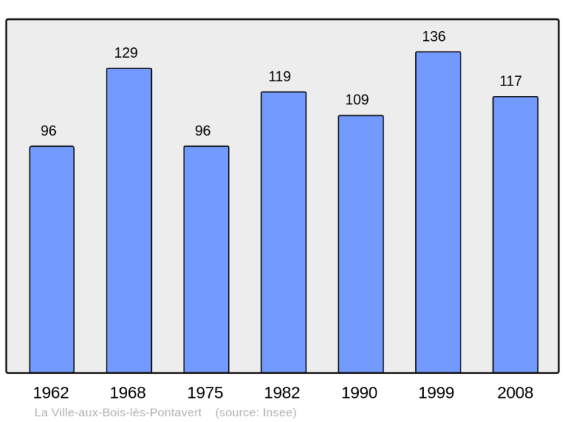 Soubor:Population - Municipality code 02803.png