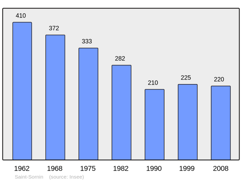 Soubor:Population - Municipality code 03260.png