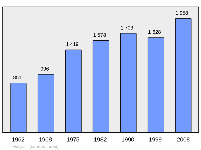 Soubor:Population - Municipality code 04108.png