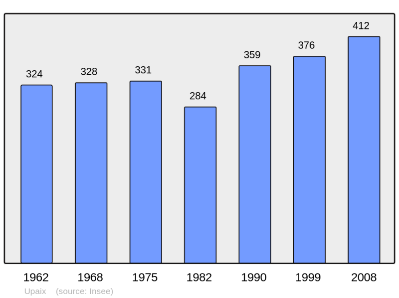 Soubor:Population - Municipality code 05173.png