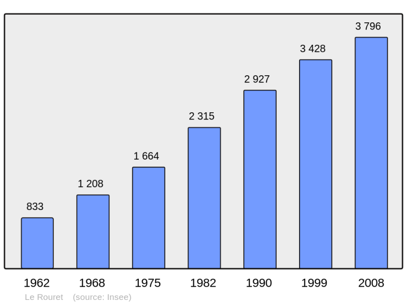 Soubor:Population - Municipality code 06112.png