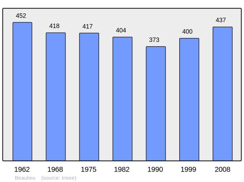 Soubor:Population - Municipality code 07028.png