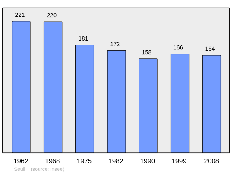 Soubor:Population - Municipality code 08416.png