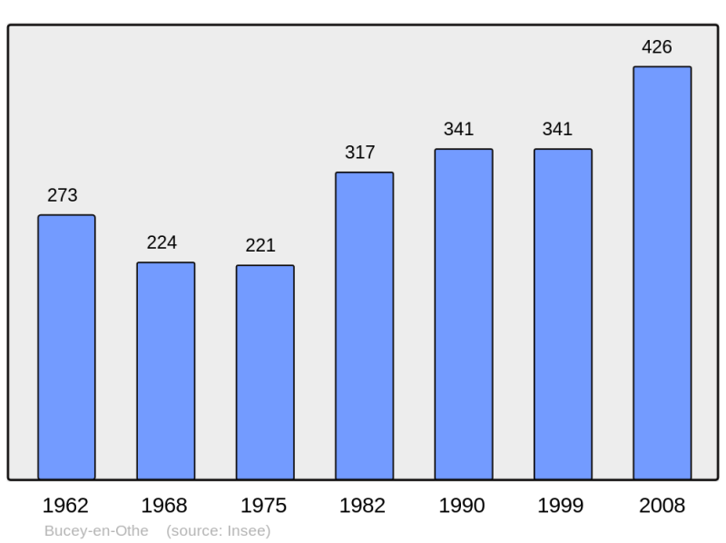 Soubor:Population - Municipality code 10066.png