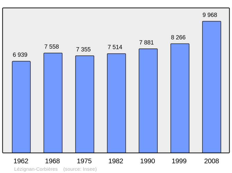 Soubor:Population - Municipality code 11203.png