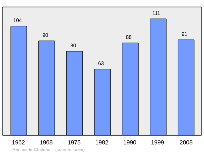 Soubor:Population - Municipality code 11309.png