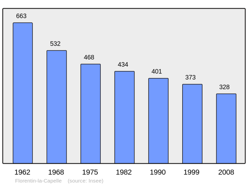 Soubor:Population - Municipality code 12103.png