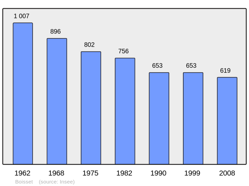 Soubor:Population - Municipality code 15021.png