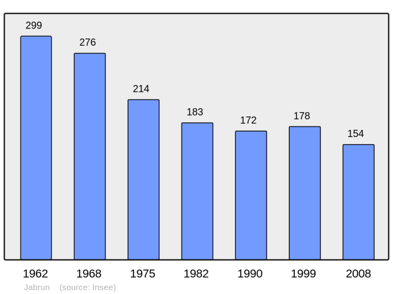 Soubor:Population - Municipality code 15078.png