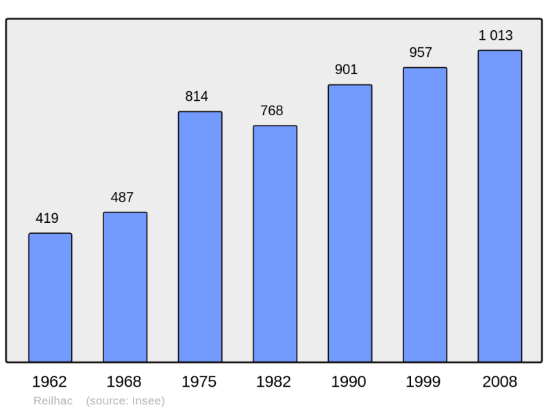 Soubor:Population - Municipality code 15160.png