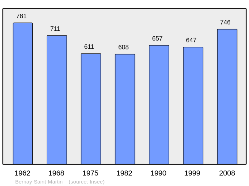Soubor:Population - Municipality code 17043.png
