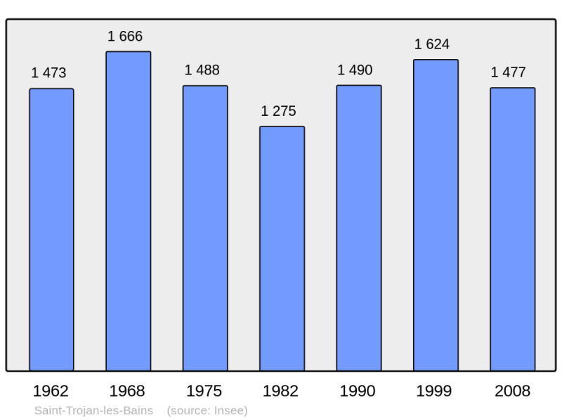 Soubor:Population - Municipality code 17411.png