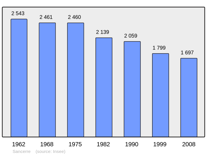 Soubor:Population - Municipality code 18241.png