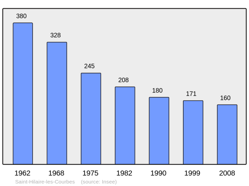 Soubor:Population - Municipality code 19209.png