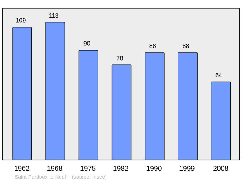 Soubor:Population - Municipality code 19232.png