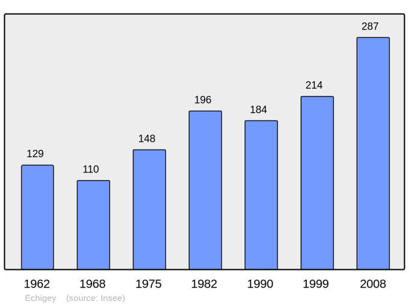 Soubor:Population - Municipality code 21242.png