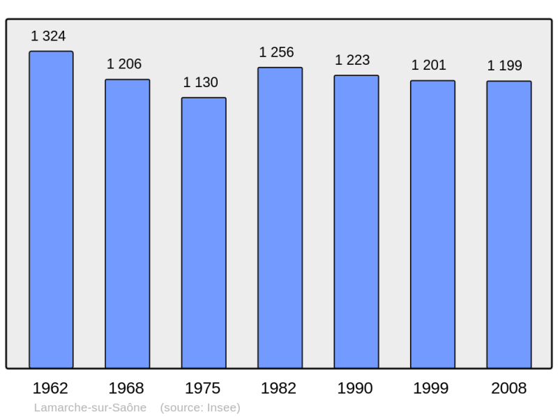 Soubor:Population - Municipality code 21337.png