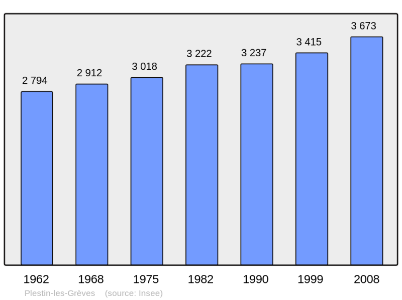 Soubor:Population - Municipality code 22194.png