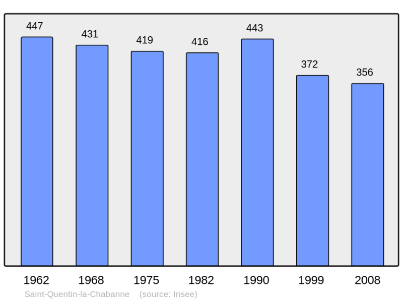 Soubor:Population - Municipality code 23238.png
