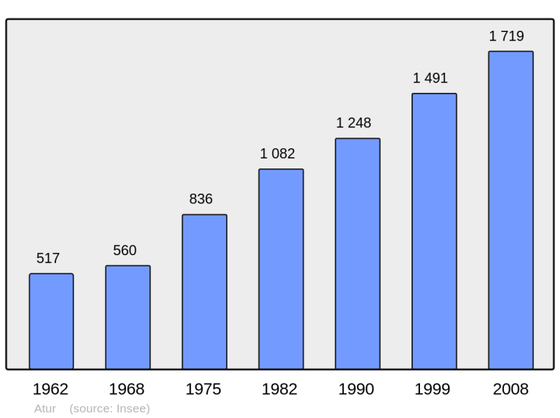 Soubor:Population - Municipality code 24013.png
