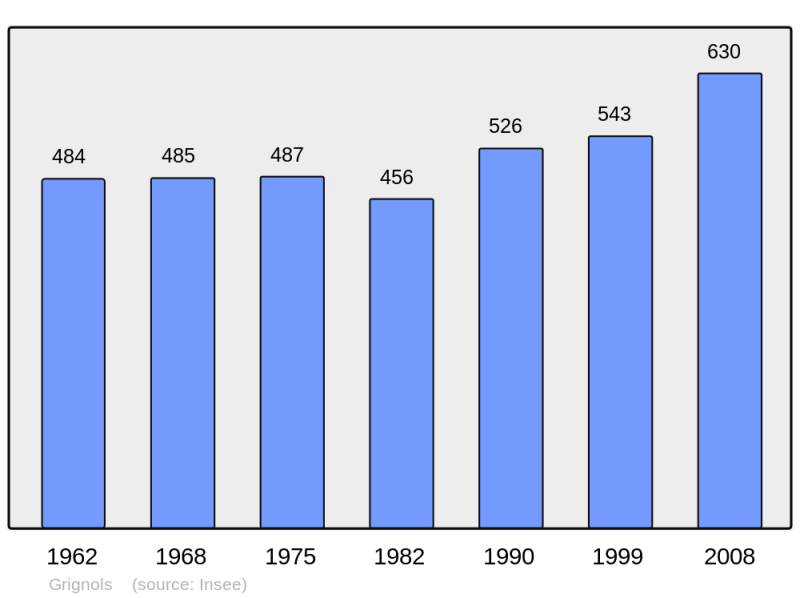 Soubor:Population - Municipality code 24205.png