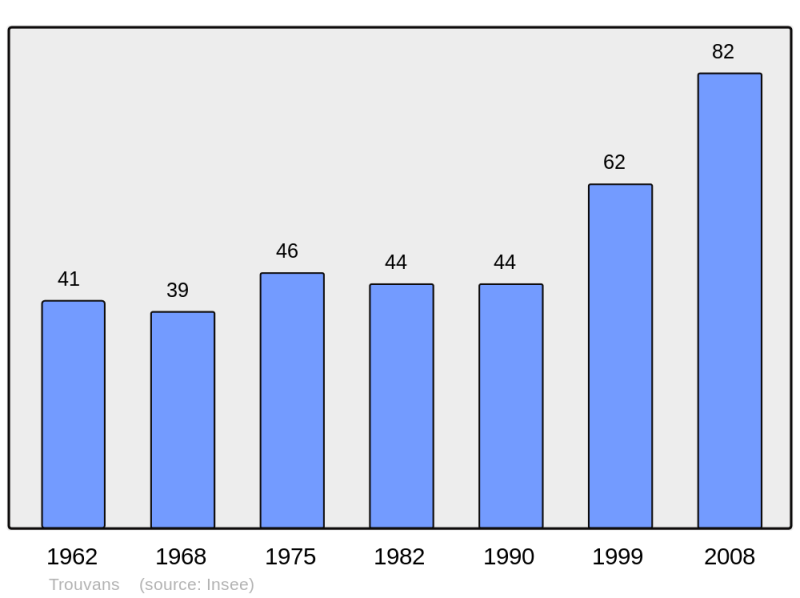 Soubor:Population - Municipality code 25572.png