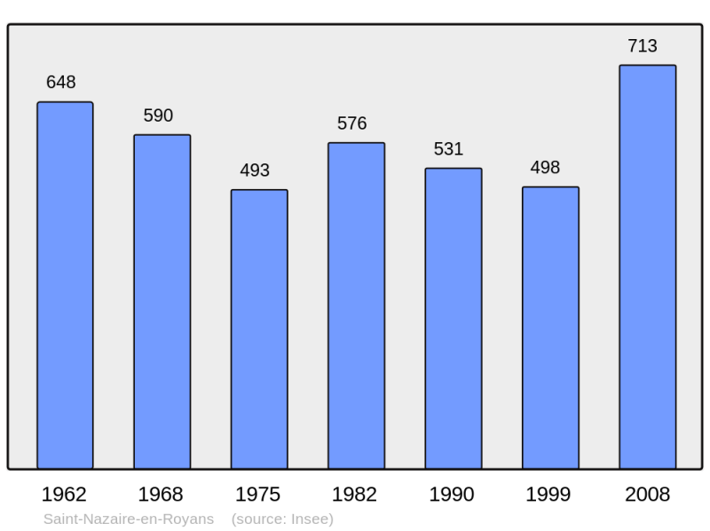 Soubor:Population - Municipality code 26320.png