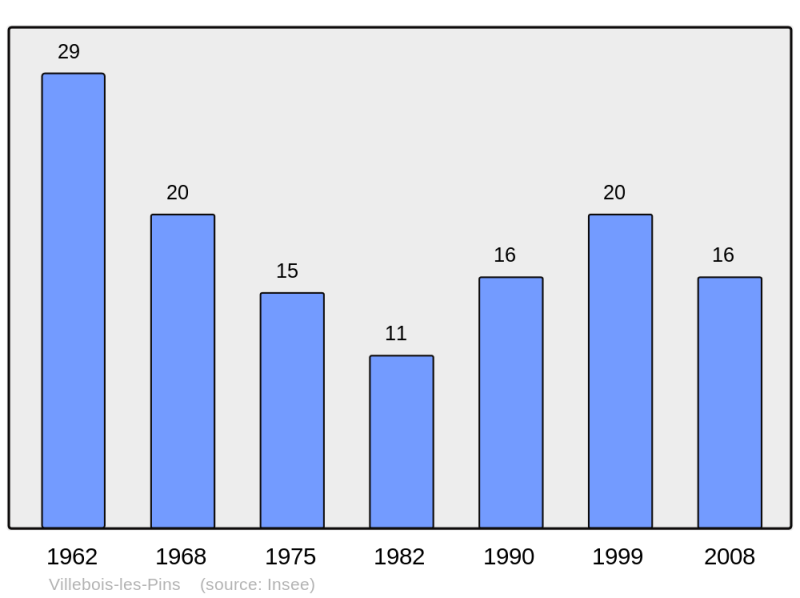 Soubor:Population - Municipality code 26374.png