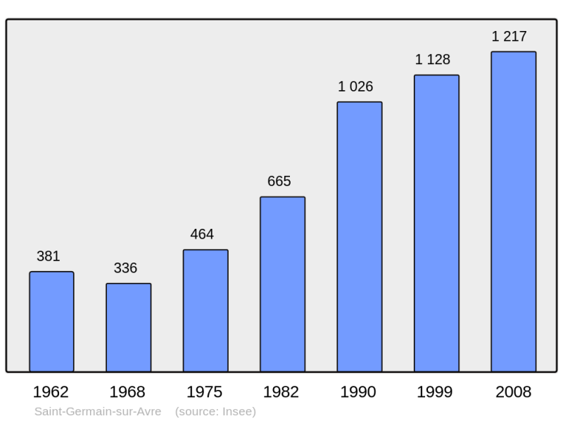 Soubor:Population - Municipality code 27548.png