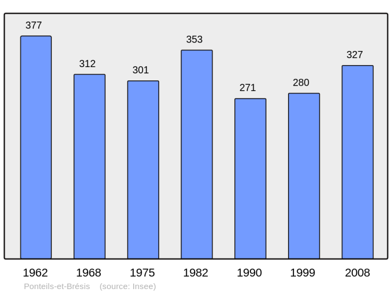 Soubor:Population - Municipality code 30201.png
