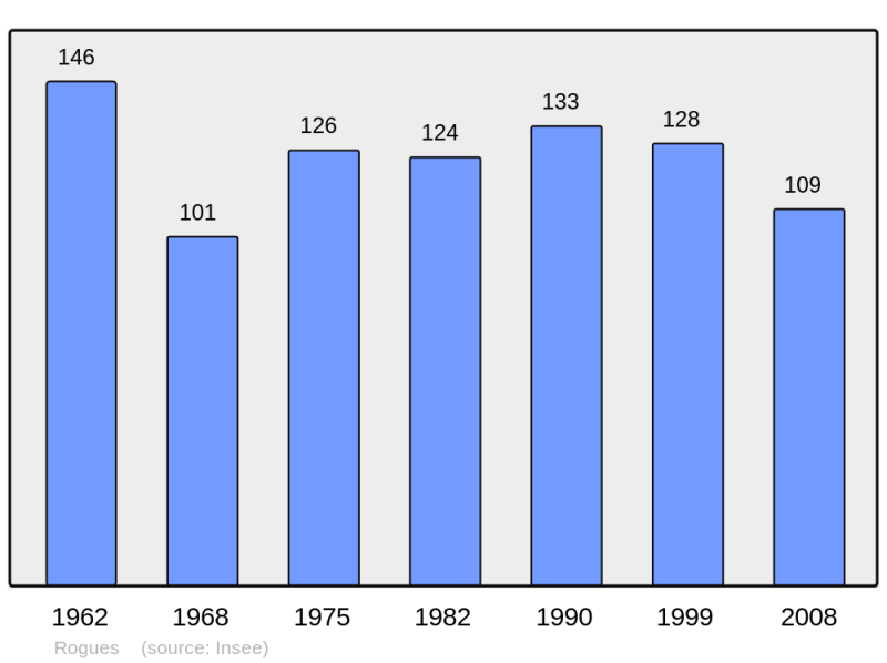Soubor:Population - Municipality code 30219.png