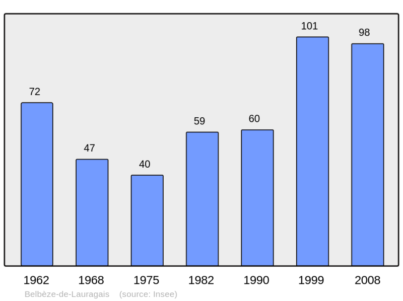 Soubor:Population - Municipality code 31058.png