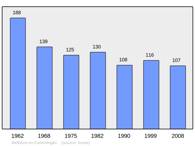 Soubor:Population - Municipality code 31059.png