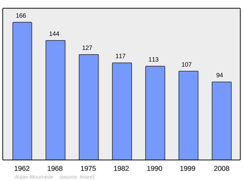 Soubor:Population - Municipality code 32015.png