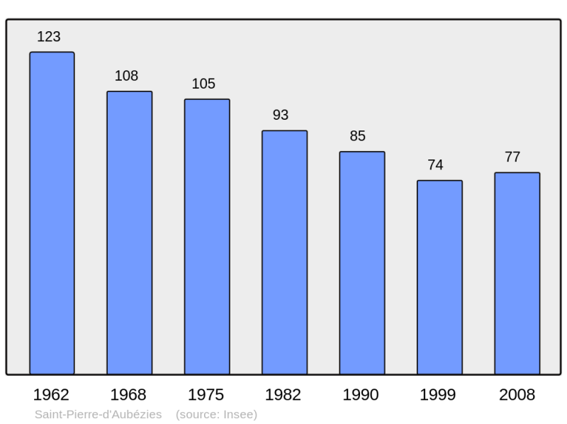 Soubor:Population - Municipality code 32403.png