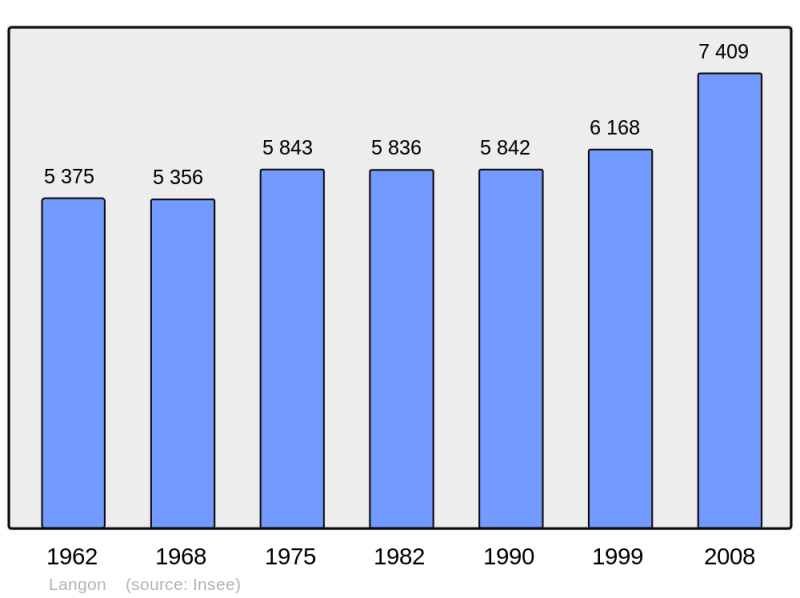 Soubor:Population - Municipality code 33227.png