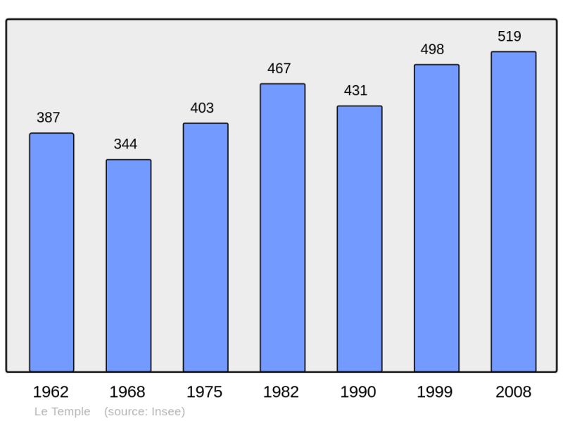 Soubor:Population - Municipality code 33528.png