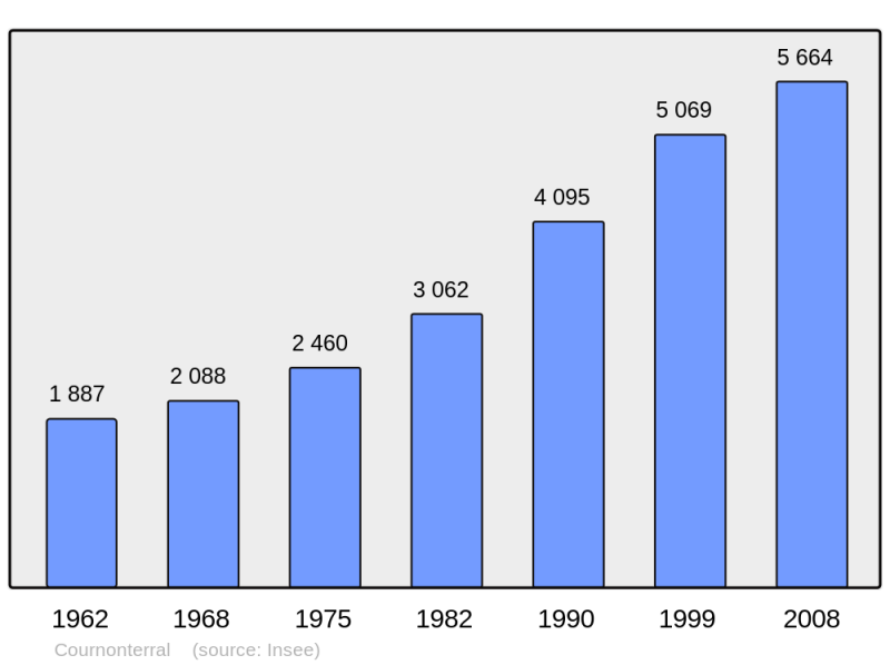 Soubor:Population - Municipality code 34088.png