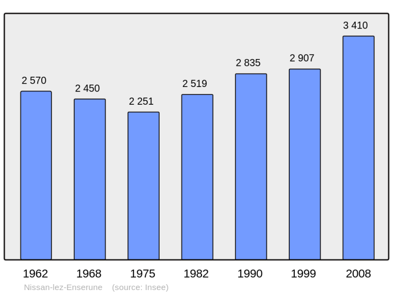 Soubor:Population - Municipality code 34183.png