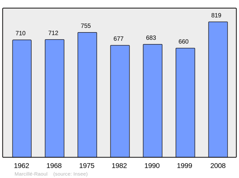 Soubor:Population - Municipality code 35164.png