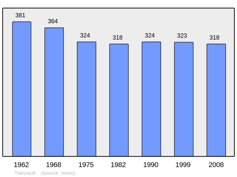 Soubor:Population - Municipality code 36226.png