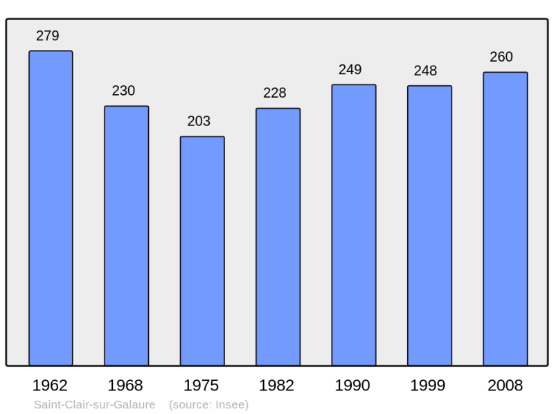 Soubor:Population - Municipality code 38379.png