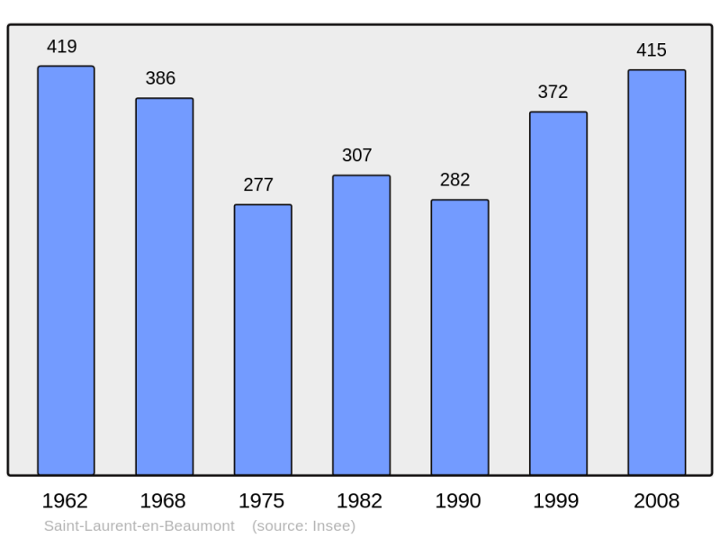 Soubor:Population - Municipality code 38413.png