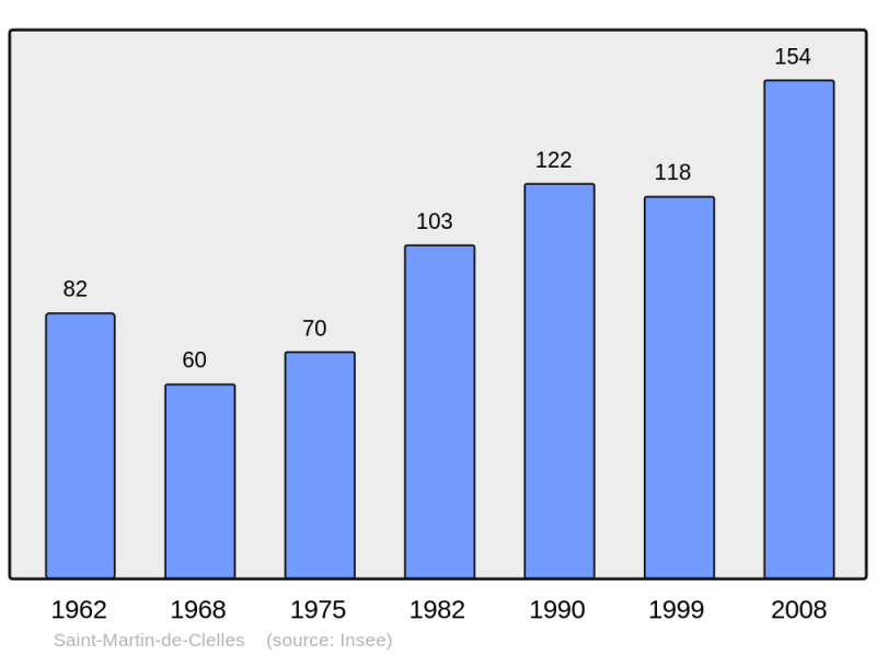Soubor:Population - Municipality code 38419.png