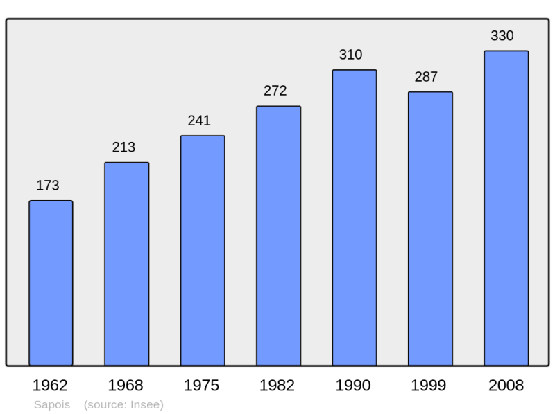 Soubor:Population - Municipality code 39503.png
