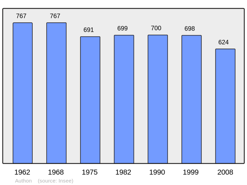 Soubor:Population - Municipality code 41007.png