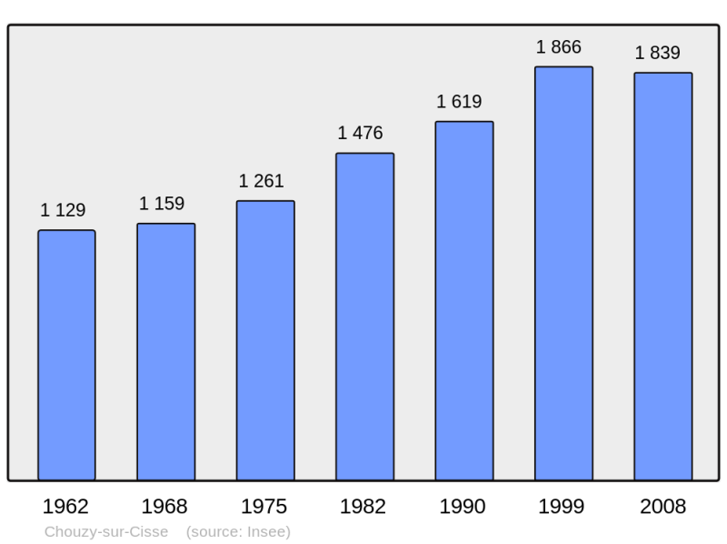 Soubor:Population - Municipality code 41055.png