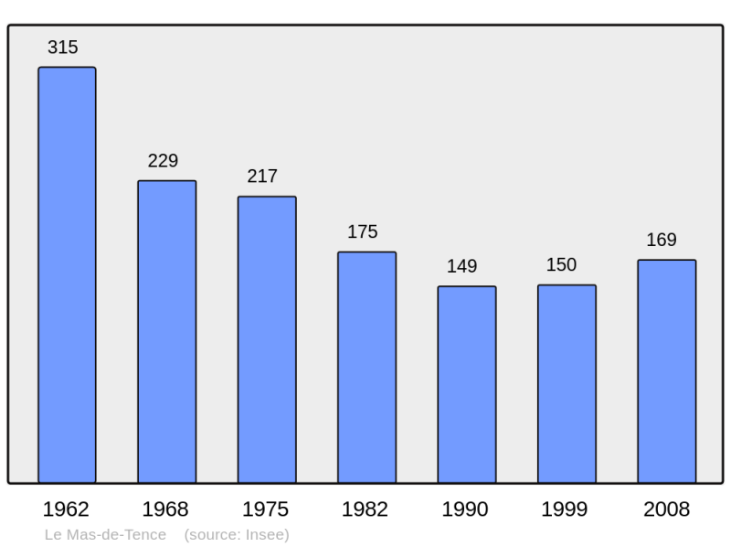 Soubor:Population - Municipality code 43129.png
