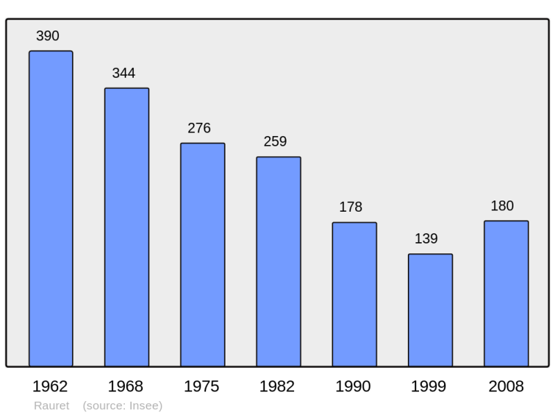 Soubor:Population - Municipality code 43160.png