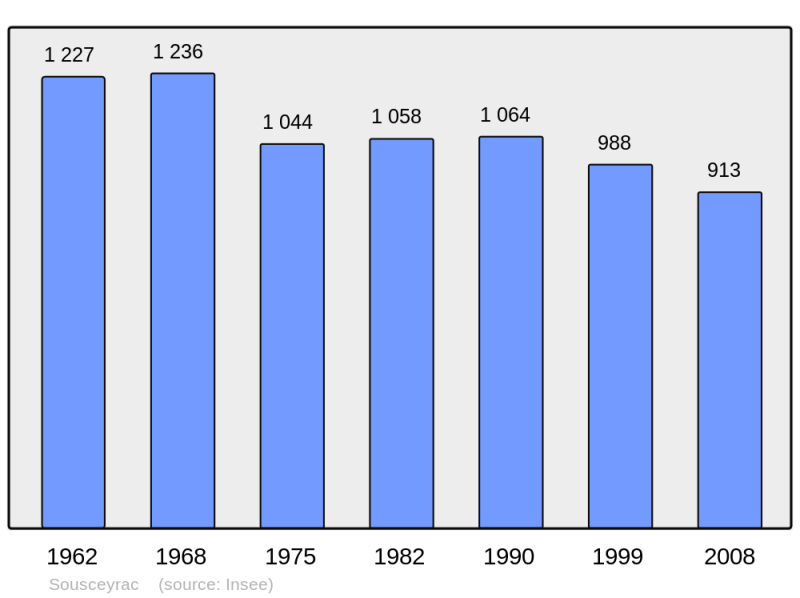 Soubor:Population - Municipality code 46311.png
